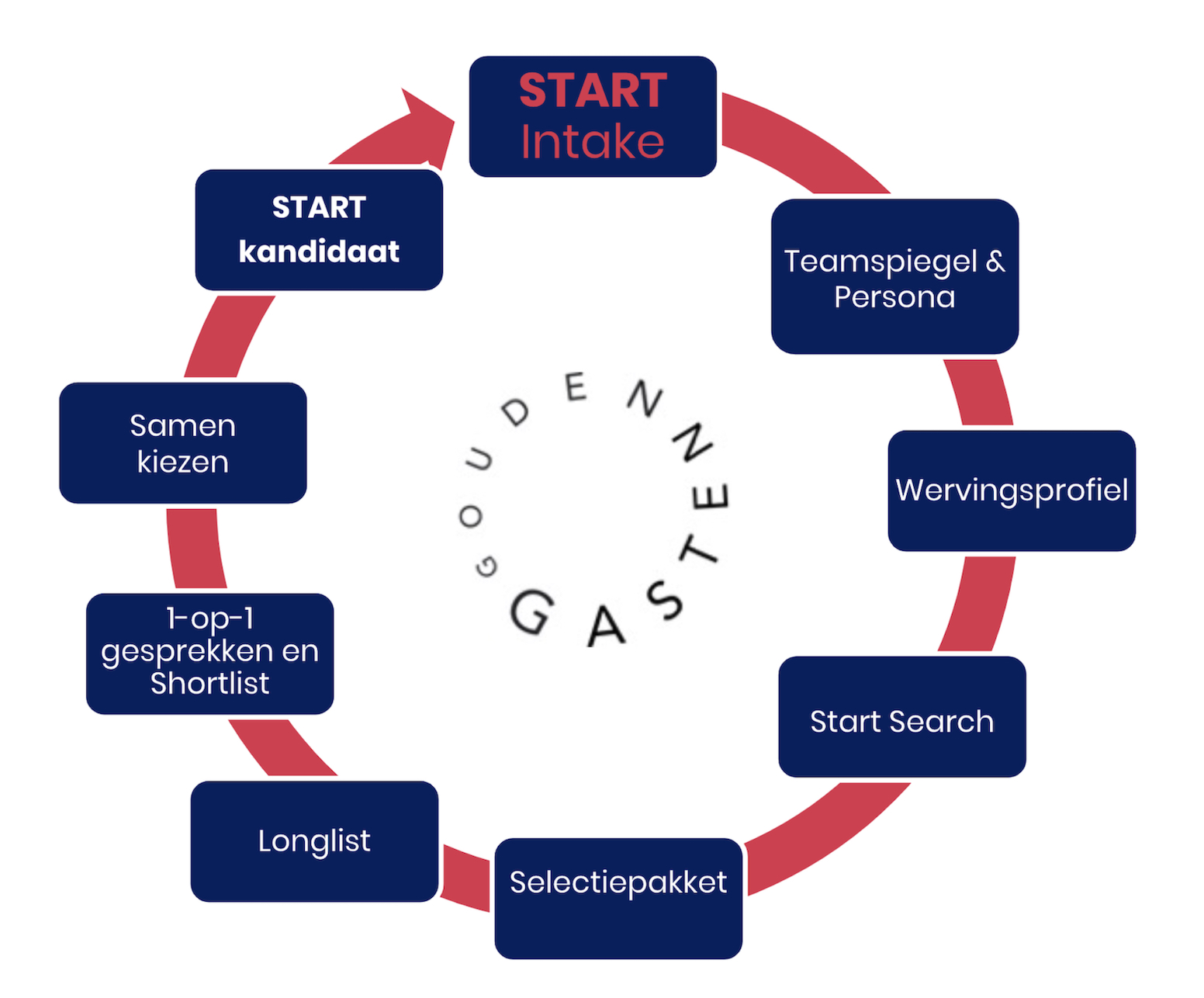 Onze Aanpak Goudengasten